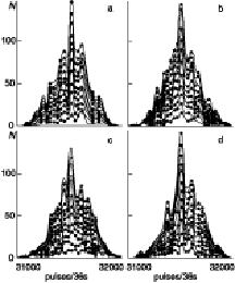 measurements of radioactivity