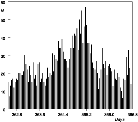 recurrence of histograms
